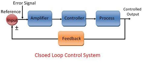 cnc loop|Understanding CNC Closed Loop System .